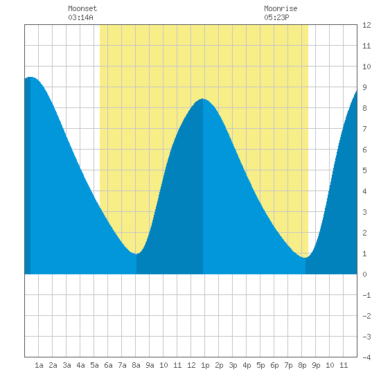 Trenton tide chart for Saturday, June 11, 2022