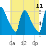 Trenton tide chart for Saturday, June 11, 2022