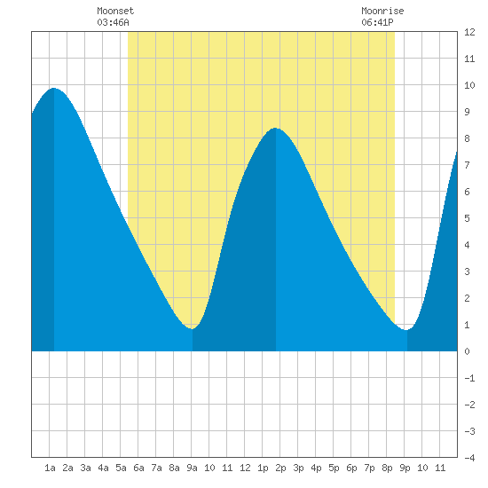 Trenton tide chart for Sunday, June 12, 2022