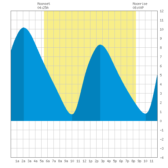 Trenton tide chart for Monday, June 13, 2022
