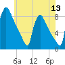 Trenton tide chart for Monday, June 13, 2022
