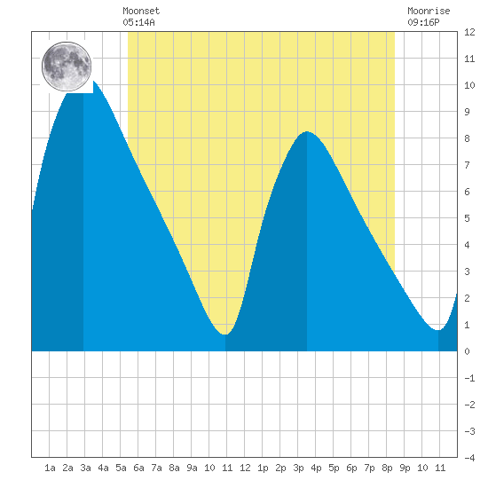 Trenton tide chart for Tuesday, June 14, 2022