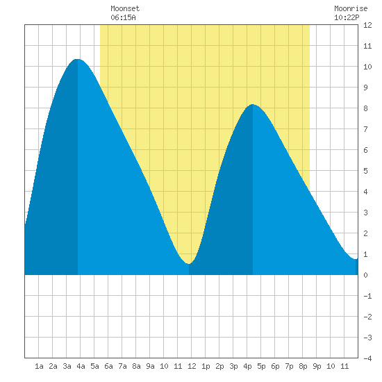 Trenton tide chart for Wednesday, June 15, 2022
