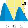 Trenton tide chart for Wednesday, June 15, 2022
