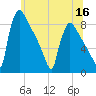 Trenton tide chart for Thursday, June 16, 2022