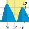 Trenton tide chart for Friday, June 17, 2022