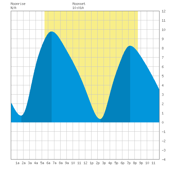 Trenton tide chart for Saturday, June 18, 2022