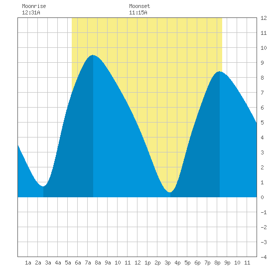 Trenton tide chart for Sunday, June 19, 2022