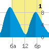 Trenton tide chart for Wednesday, June 1, 2022