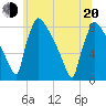 Trenton tide chart for Monday, June 20, 2022