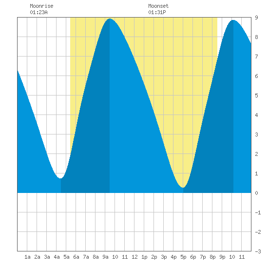 Trenton tide chart for Tuesday, June 21, 2022