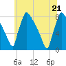 Trenton tide chart for Tuesday, June 21, 2022