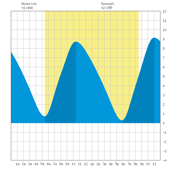 Trenton tide chart for Wednesday, June 22, 2022