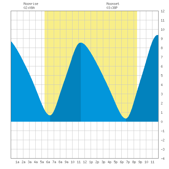 Trenton tide chart for Thursday, June 23, 2022