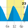 Trenton tide chart for Thursday, June 23, 2022