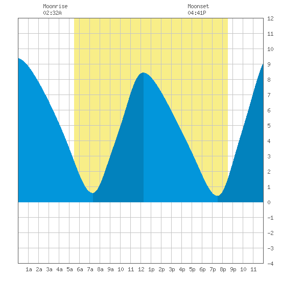 Trenton tide chart for Friday, June 24, 2022