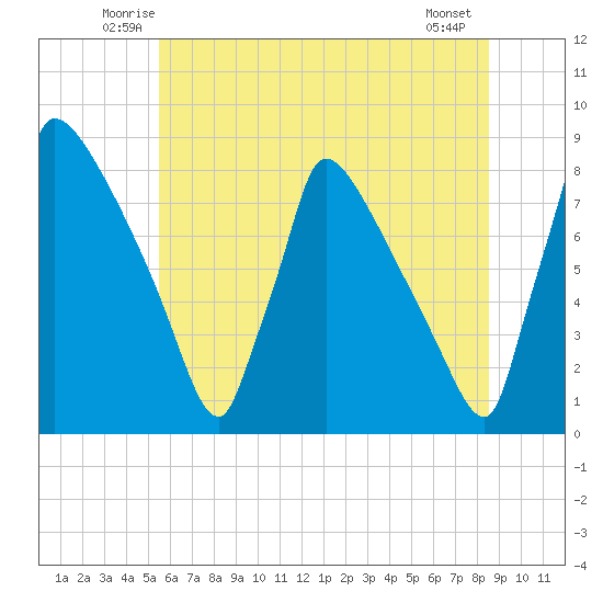 Trenton tide chart for Saturday, June 25, 2022