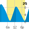 Trenton tide chart for Saturday, June 25, 2022