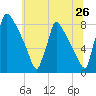 Trenton tide chart for Sunday, June 26, 2022