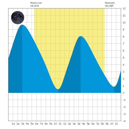 Trenton tide chart for Tuesday, June 28, 2022