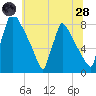 Trenton tide chart for Tuesday, June 28, 2022