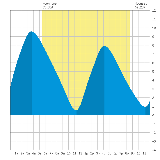 Trenton tide chart for Wednesday, June 29, 2022