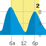 Trenton tide chart for Thursday, June 2, 2022
