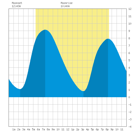Trenton tide chart for Sunday, June 5, 2022