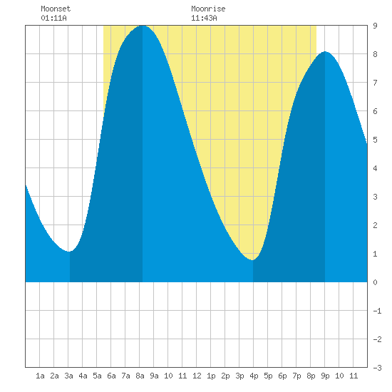 Trenton tide chart for Monday, June 6, 2022