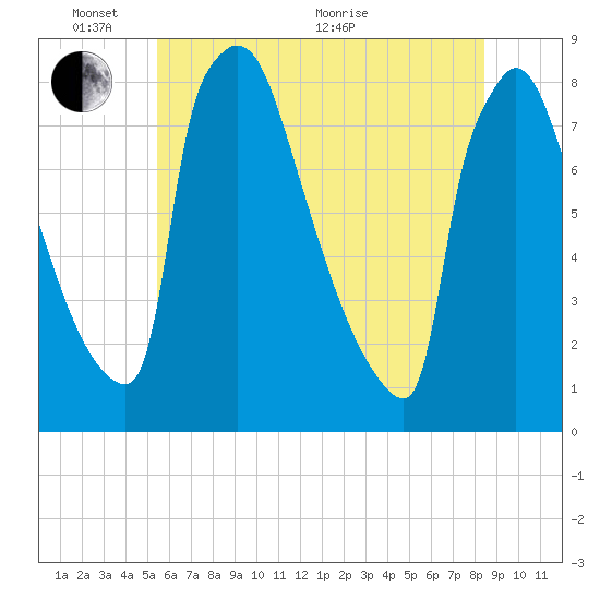 Trenton tide chart for Tuesday, June 7, 2022