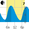 Trenton tide chart for Tuesday, June 7, 2022