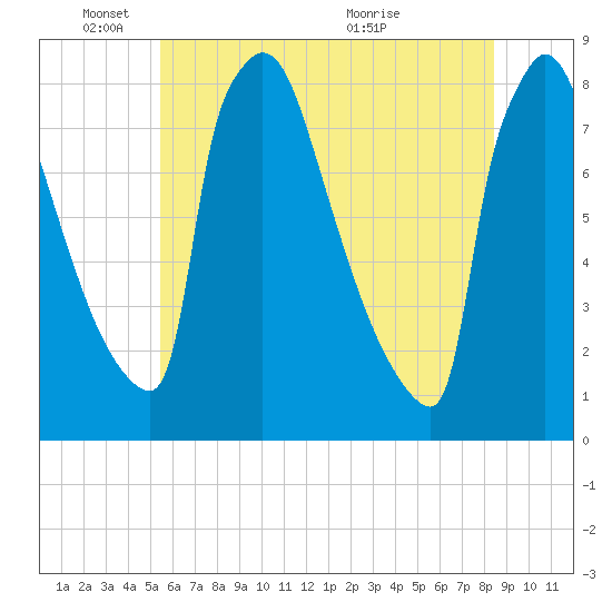 Trenton tide chart for Wednesday, June 8, 2022