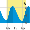 Trenton tide chart for Wednesday, June 8, 2022