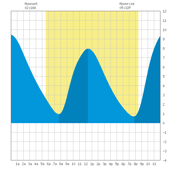 Trenton tide chart for Sunday, July 10, 2022
