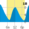Trenton tide chart for Sunday, July 10, 2022