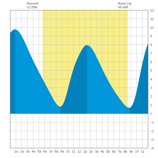 Trenton tide chart for Monday, July 11, 2022