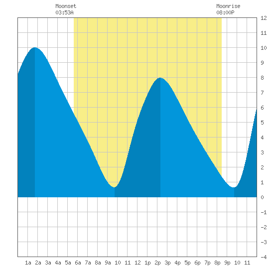 Trenton tide chart for Tuesday, July 12, 2022