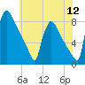 Trenton tide chart for Tuesday, July 12, 2022