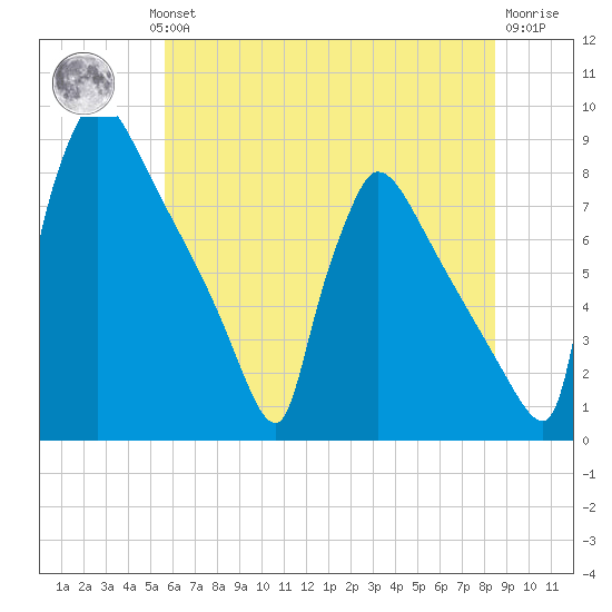 Trenton tide chart for Wednesday, July 13, 2022