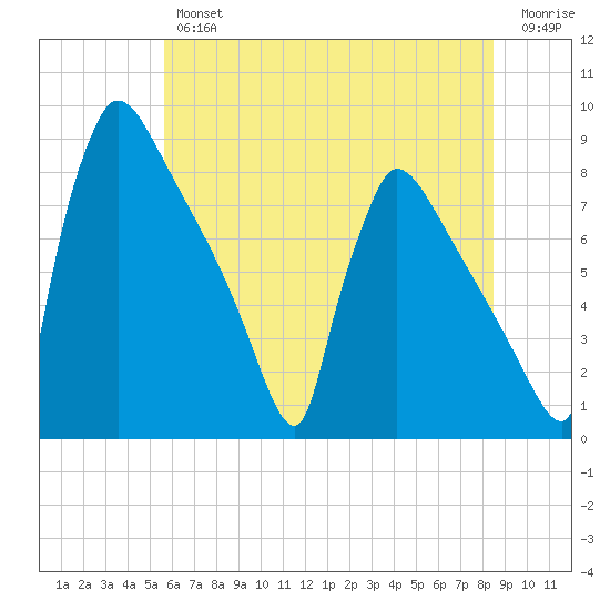 Trenton tide chart for Thursday, July 14, 2022