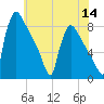 Trenton tide chart for Thursday, July 14, 2022