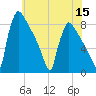 Trenton tide chart for Friday, July 15, 2022