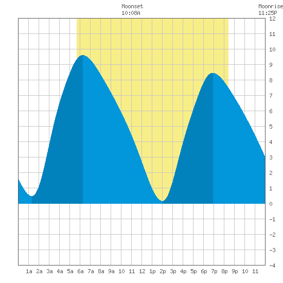 Trenton tide chart for Sunday, July 17, 2022