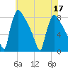 Trenton tide chart for Sunday, July 17, 2022
