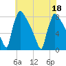 Trenton tide chart for Monday, July 18, 2022