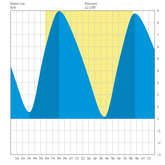 Trenton tide chart for Tuesday, July 19, 2022