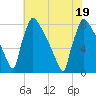 Trenton tide chart for Tuesday, July 19, 2022