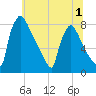 Trenton tide chart for Friday, July 1, 2022