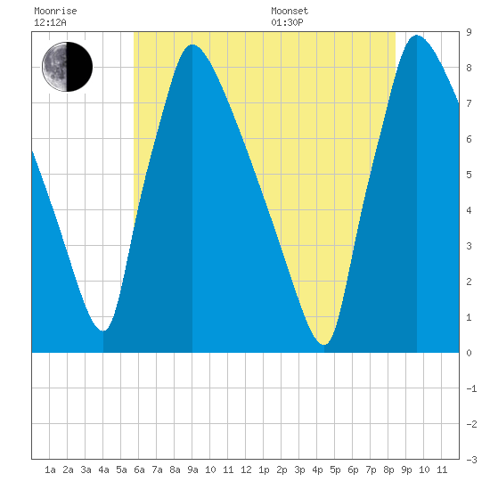 Trenton tide chart for Wednesday, July 20, 2022
