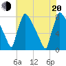 Trenton tide chart for Wednesday, July 20, 2022